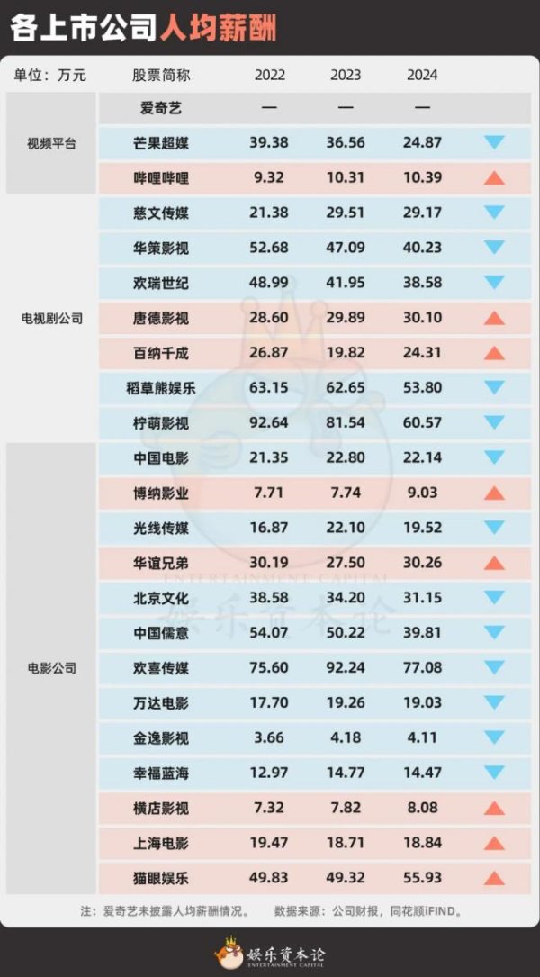 正规的实盘股票配资平台 2024文娱业薪酬揭秘：芒果降薪12万，欢喜总裁两千万
