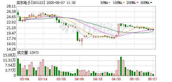 配资平台正规 奕东电子：2024年年度股东会决议公告