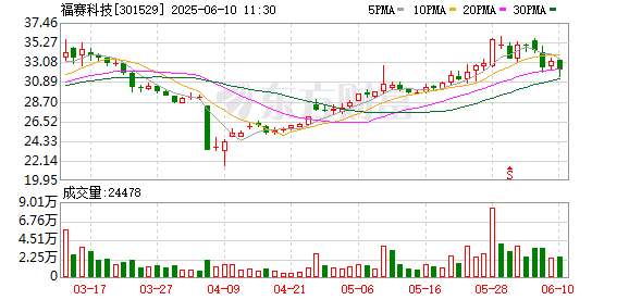 配资炒股网选 福赛科技：第二届董事会第十四次会议决议公告