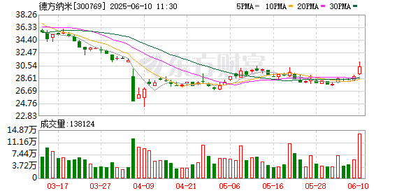 股票10倍杠杆正规平台 德方纳米：第四届董事会第十八次会议决议公告