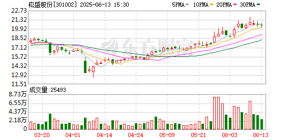可靠股票配资网 崧盛股份：公司将积极布局并不断推出更加智能高效的植物照明LED驱动电源新品