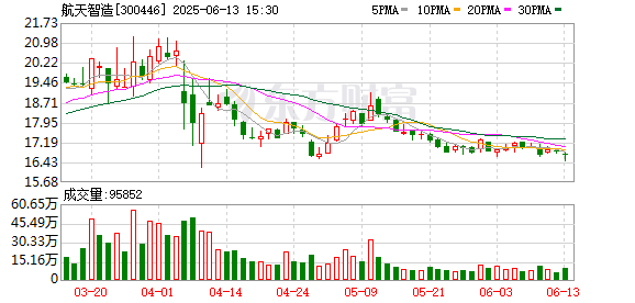 在线炒股配资平台 航天智造：公司募集资金的使用严格遵守相关规定