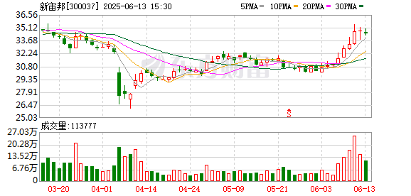 配资专业股票配资网站 新宙邦：碳酸锂期货价格短期对公司业绩影响有限